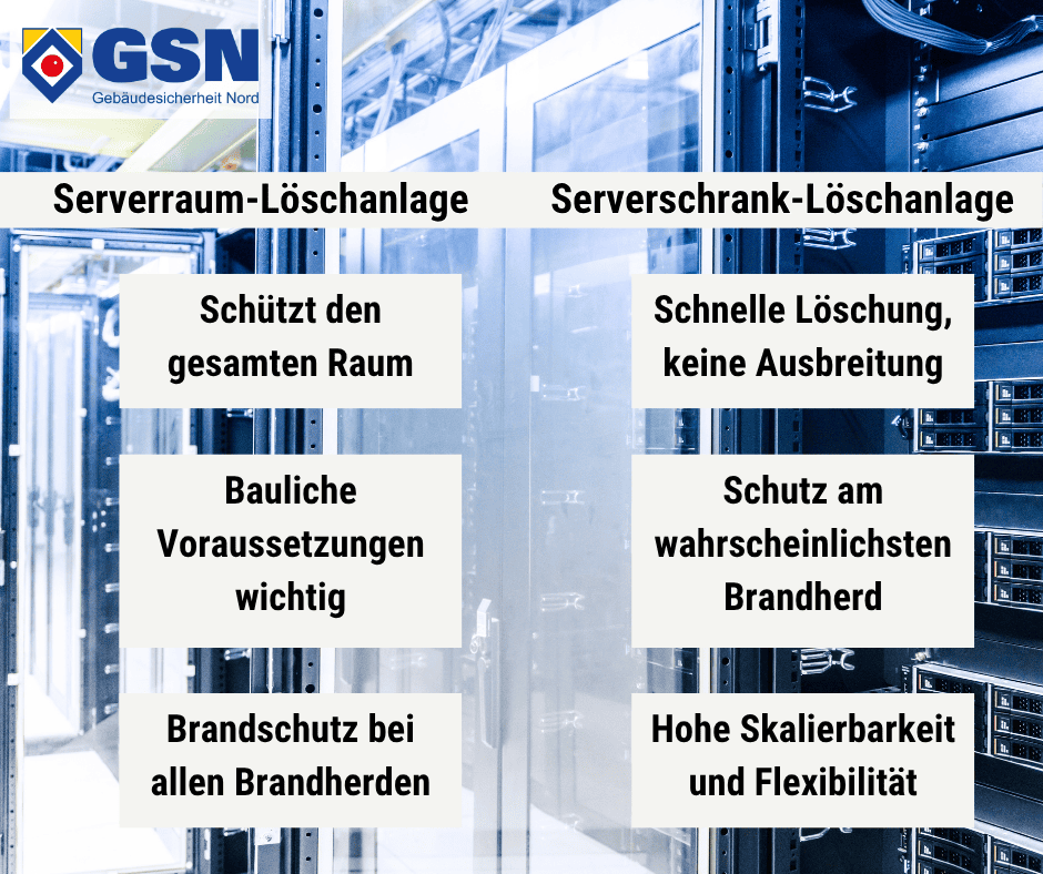 Serverraum-Löschanlage: Schützt den gesamten Raum, bauliche Voraussetzungen wichtig, Brandschutz bei allen Brandherden. Serverschrank-Löschanlage: Schnelle Löschung, keine Ausbreitung, Schutz am wahrscheinlichsten Brandherd, hohe Skalierbarkeit und Flexibilität